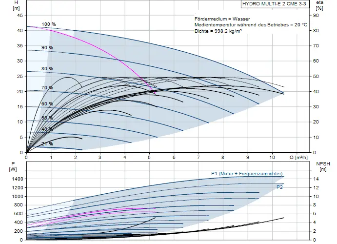 Diagramm für eine Druckerhöhungsanlage von Grundfos mit Leistungs- und NPSH-Kurven für Wasser bei 20 °C und einer Dichte von 998,2 kg/m³.